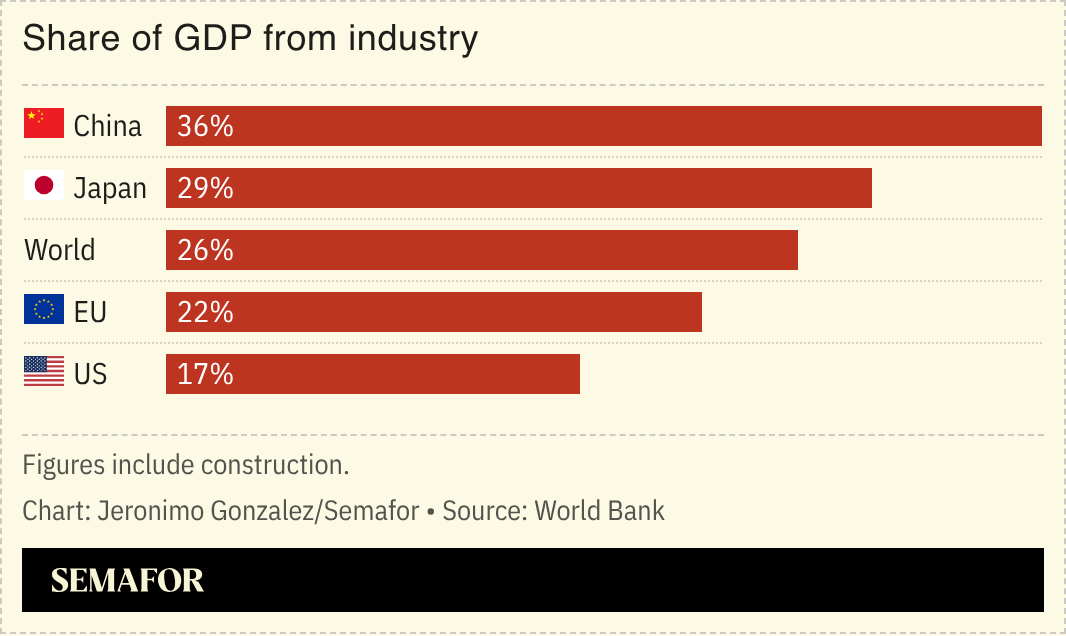 A chart showing the share of GDP from industry for several nations. 