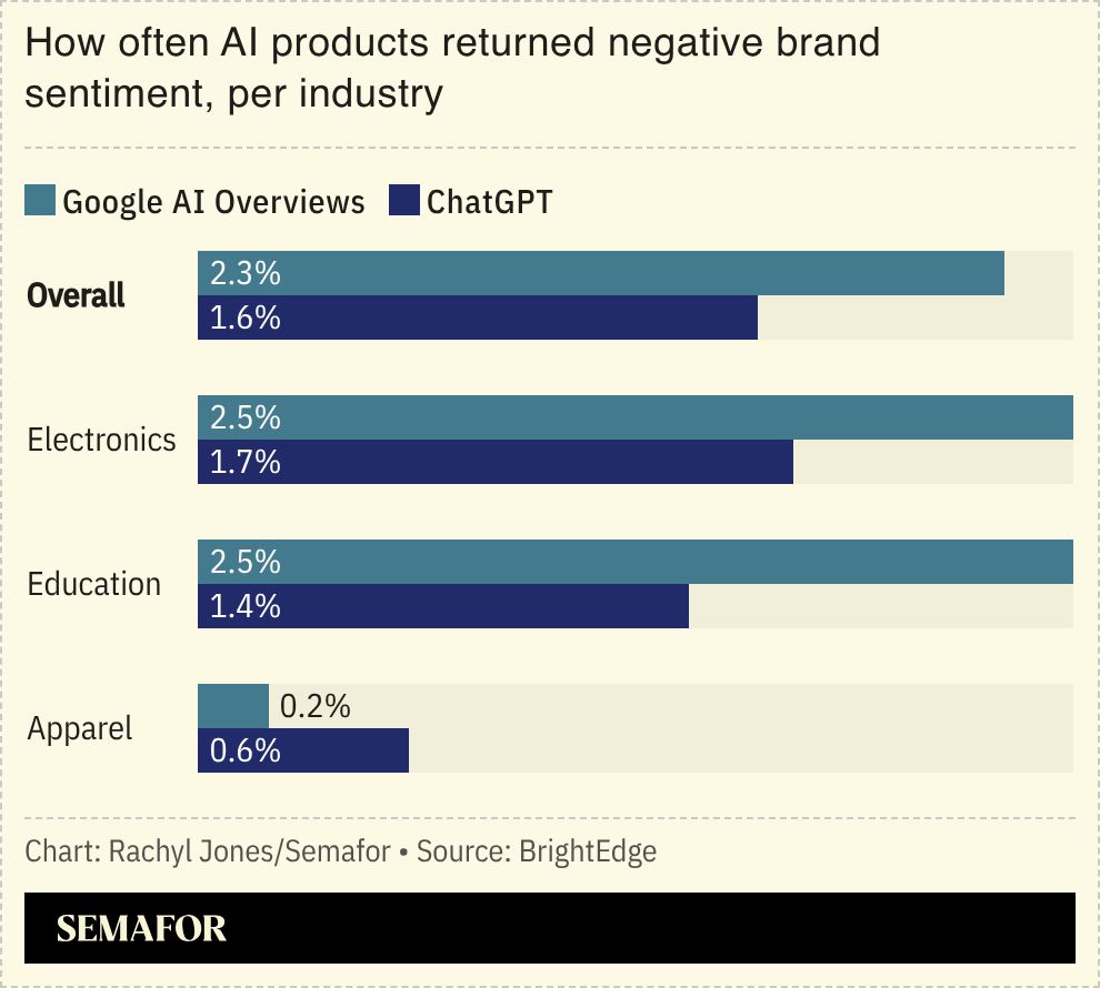 Chart showing how often AI products return negative brand sentiment 