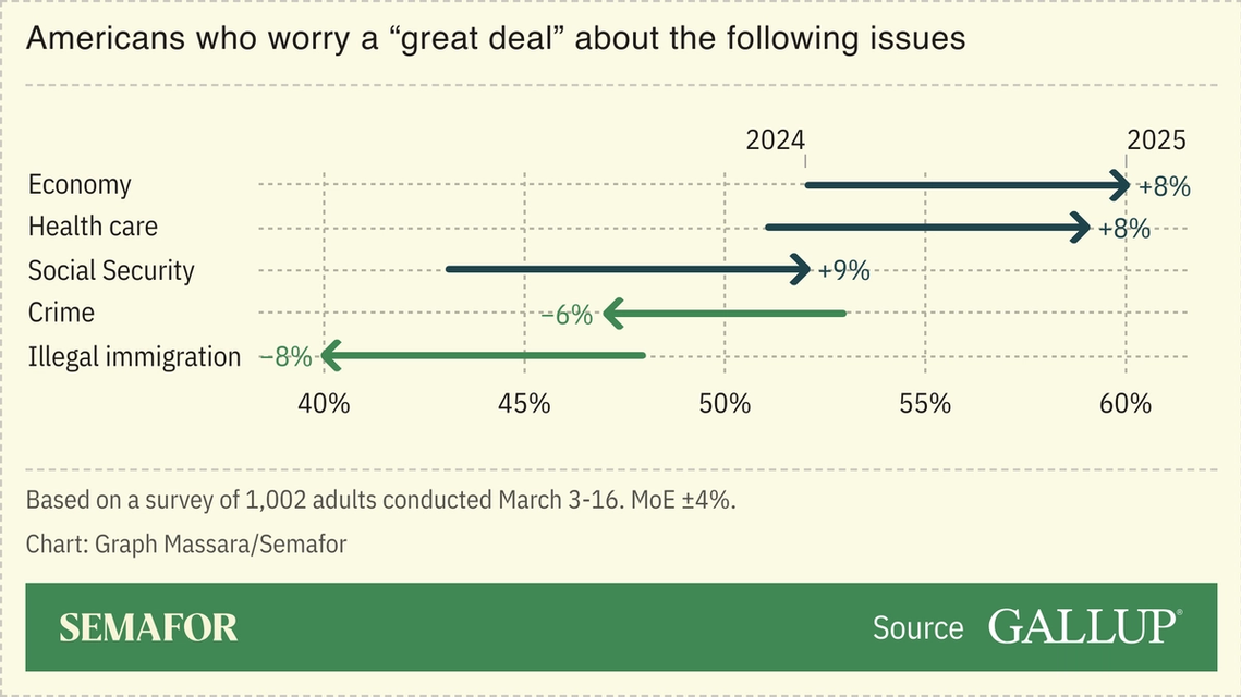 A chart showing what Americans worry “a great deal” about, according to Gallup polling