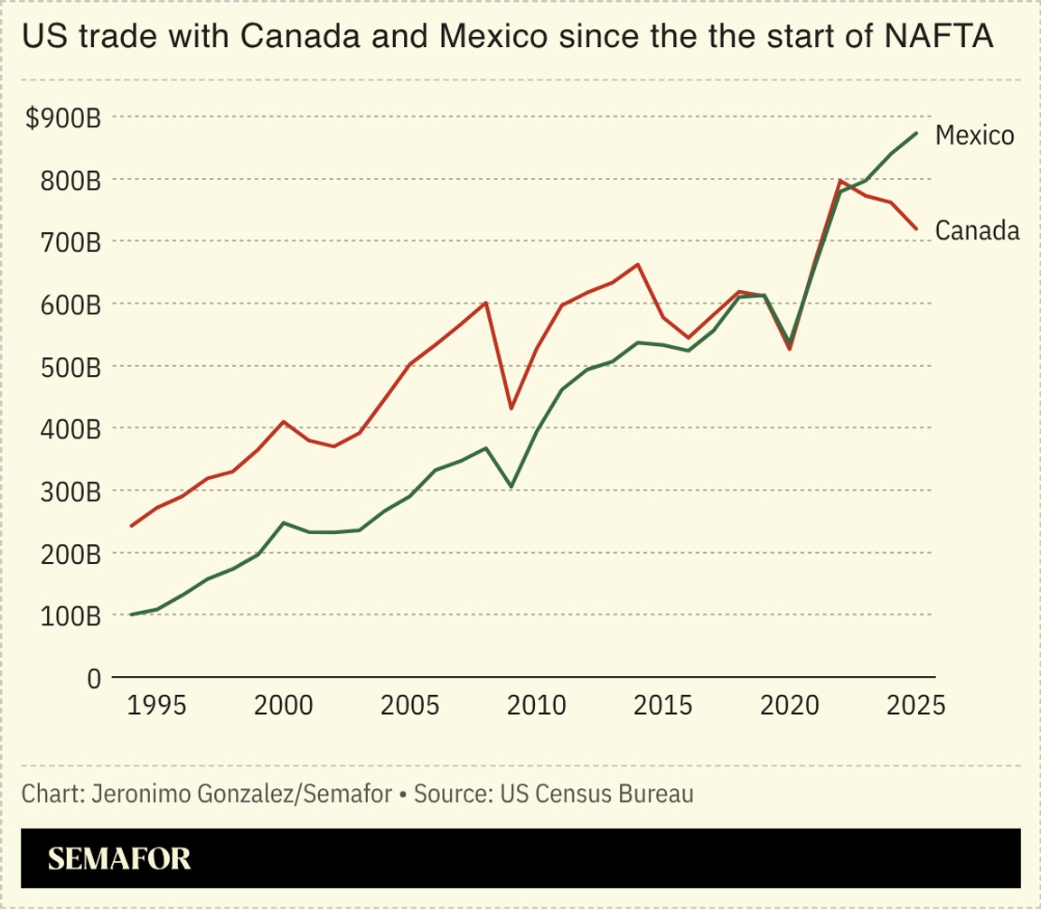 A chart showing US trade with Canada and Mexico since the start of NAFTA.