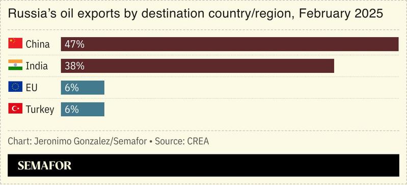 A chart showing Russia’s oil exports by country.