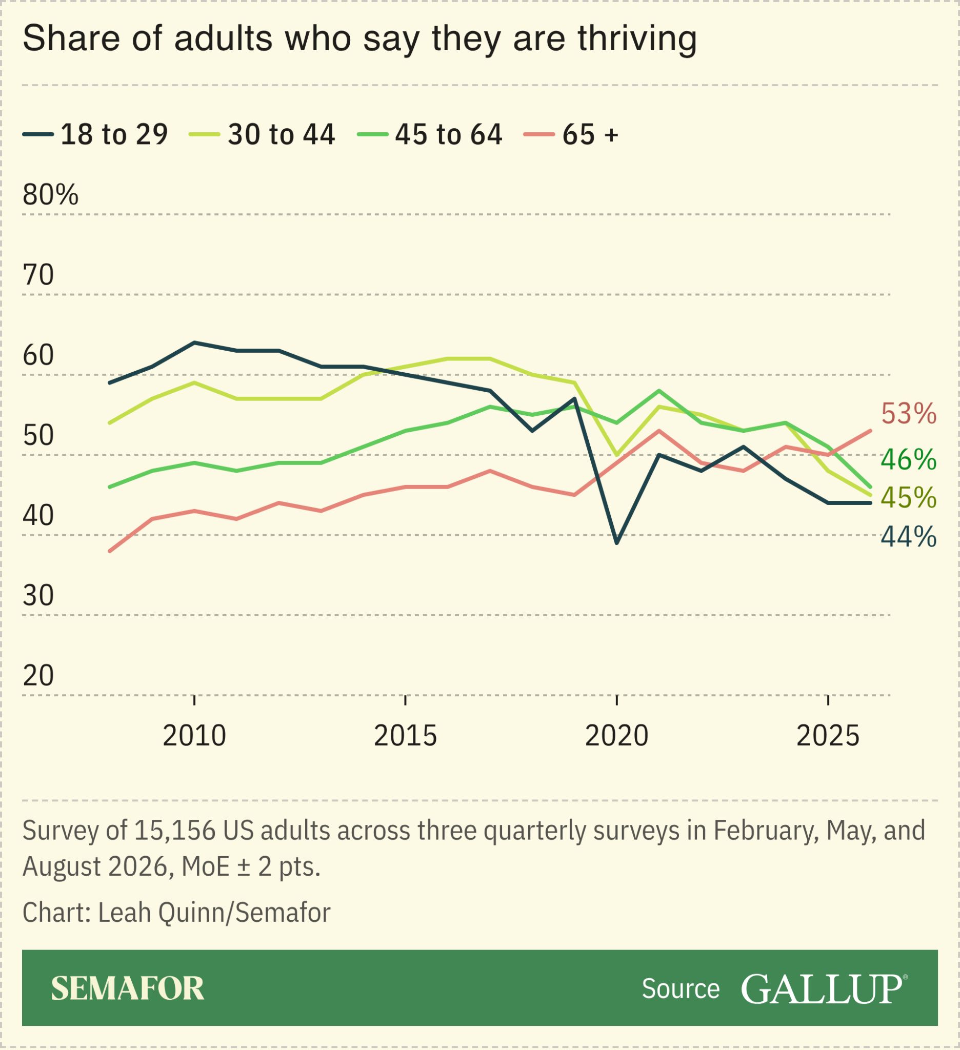 Chart showing share of US adults who say they are thriving 