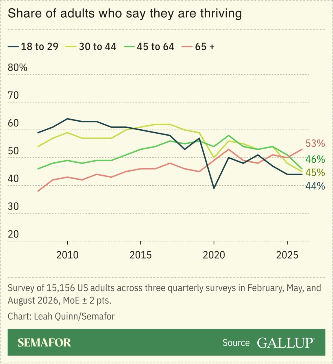 Chart showing share of US adults who say they are thriving