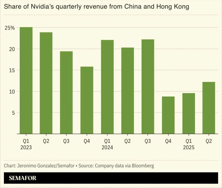 A chart showing the share of Nvidia’s revenue coming from China and Hong Kong.