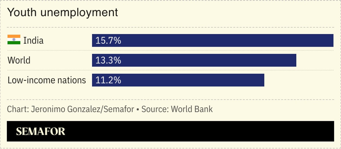 A chart showing India’s youth unemployment.