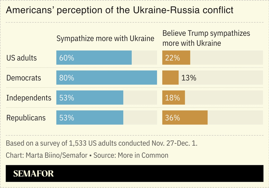 A chart showing Americans’ perception of the Ukraine-Russia conflict, based on a More in Common poll.