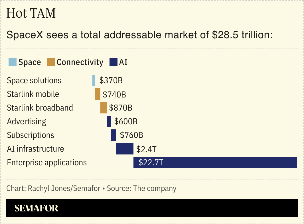 A chart showing SpaceX’s TAM.