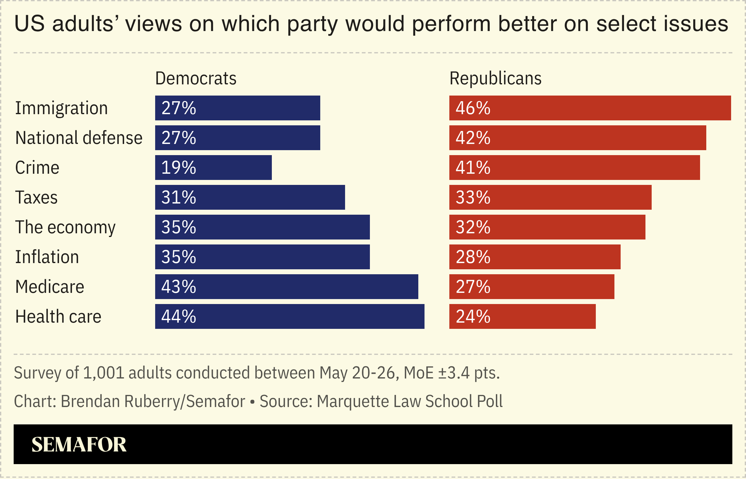 Chart showing generic issue polling between Democrats and Republicans among US adults