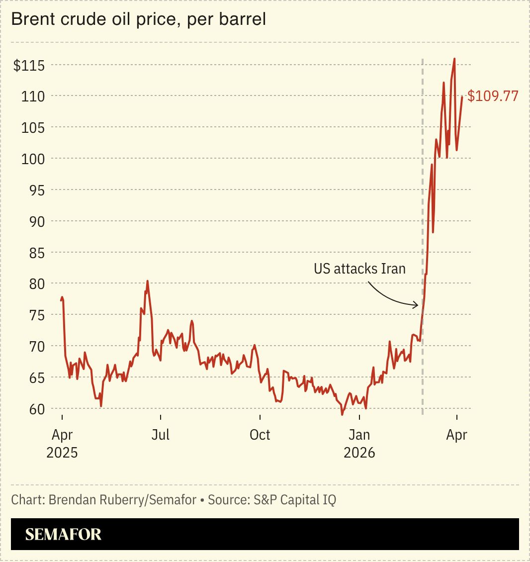 A chart showing the price of brent crude oil per barrel over one year.