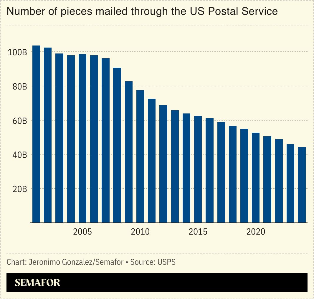 A chart showing the number of pieces mailed through the US Postal Service by year. 
