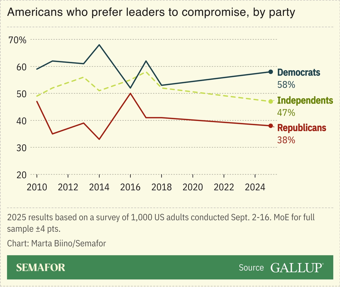 A chart showing Americans who prefer leaders to compromise, by party, based on a Gallup survey.