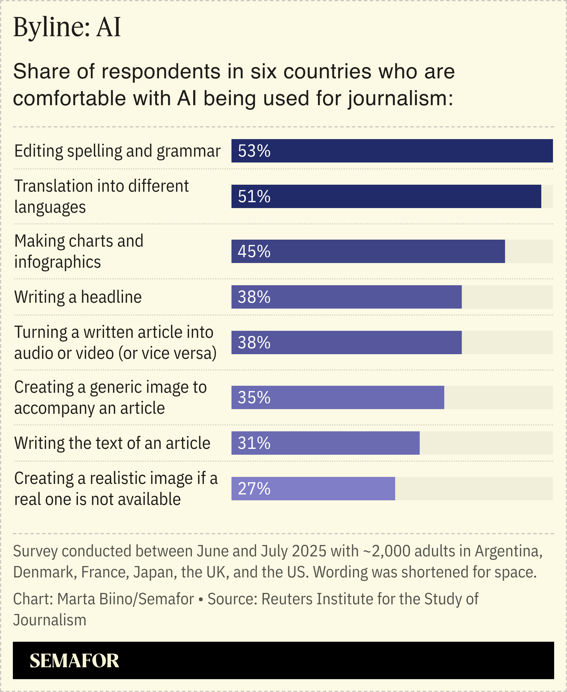 A chart showing how people across 6 countries feel about the use of AI in journalism.