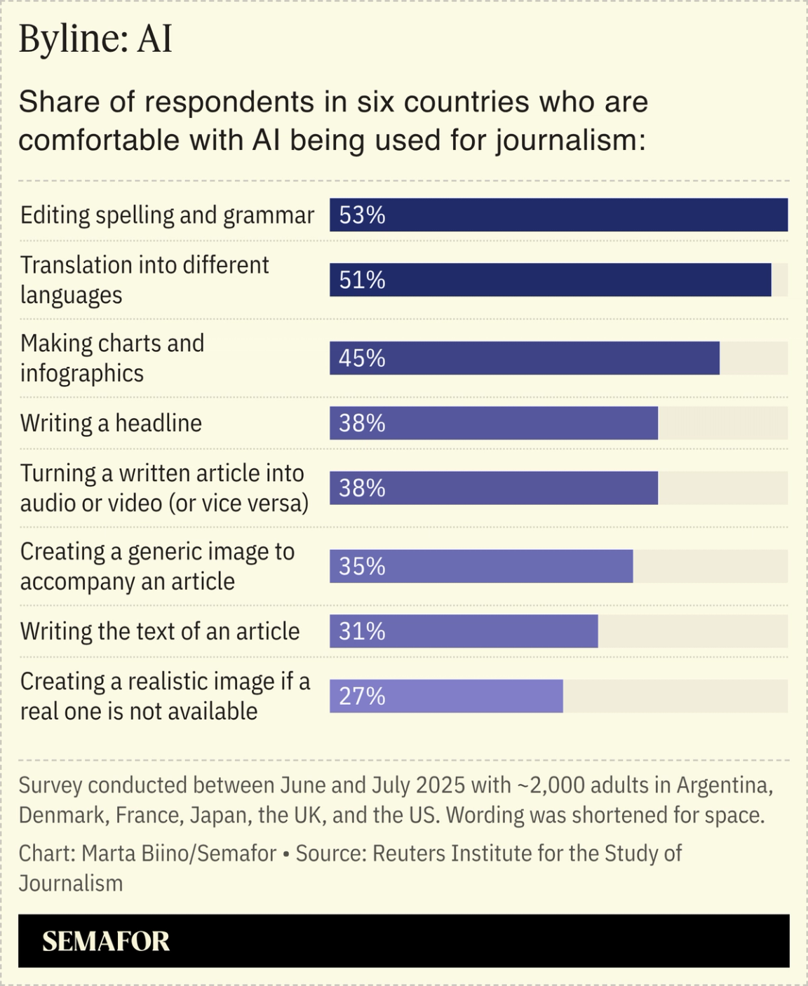 A chart showing how people across 6 countries feel about the use of AI in journalism.