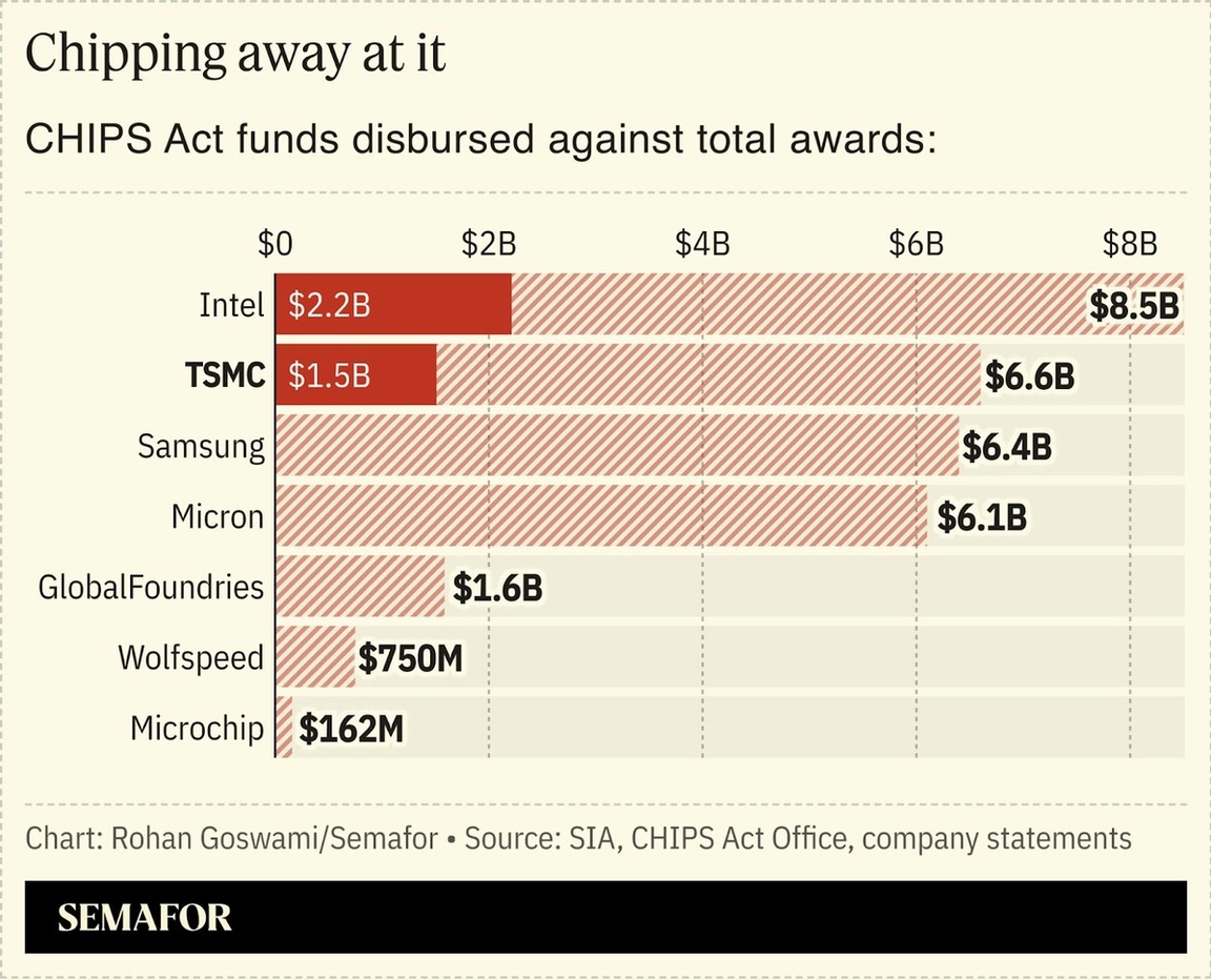 A chart showing the CHIPS Act funds disbursed compared to the total award assigned.