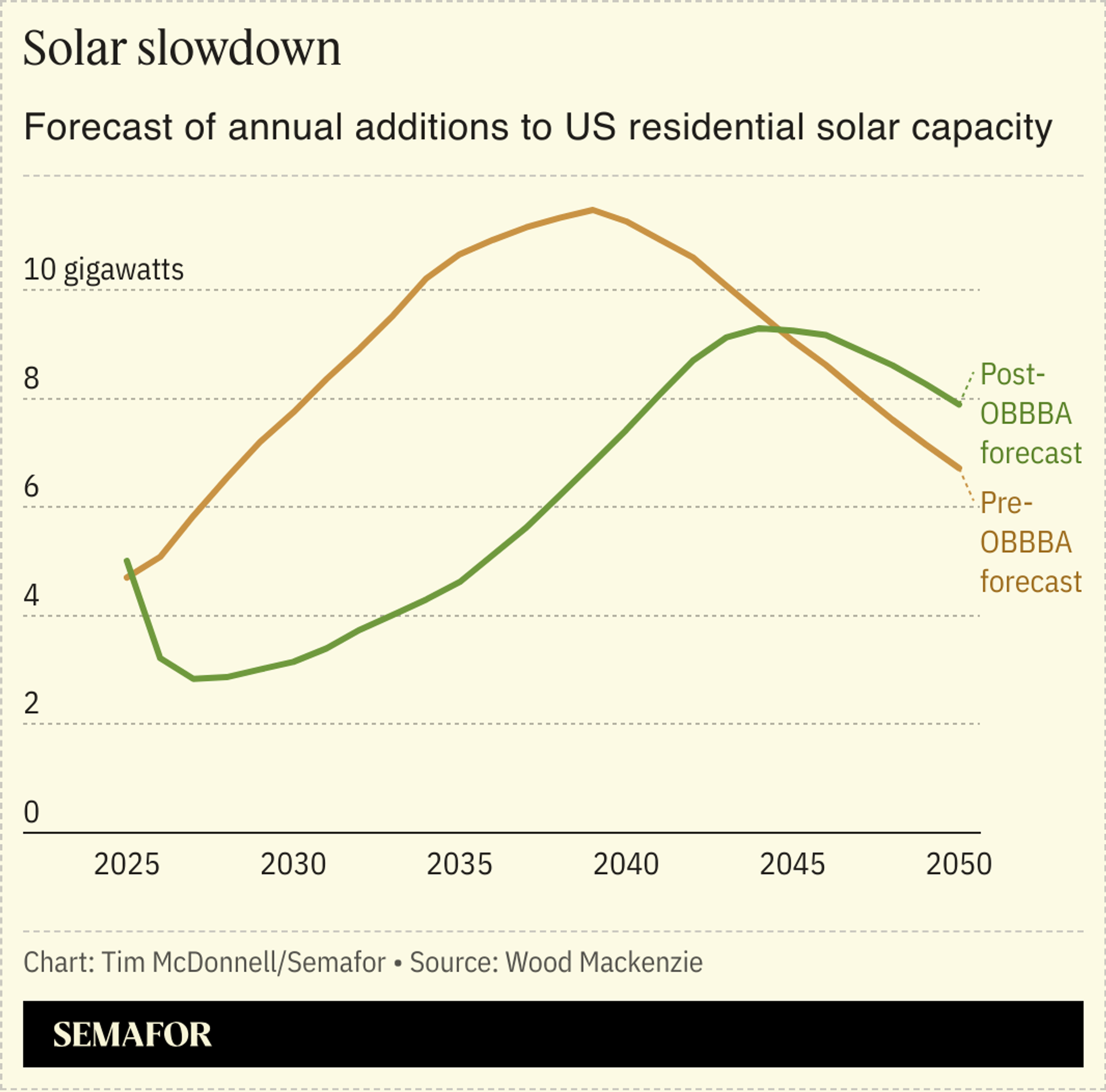 Forecast of annual additions to US residential solar capacity.
