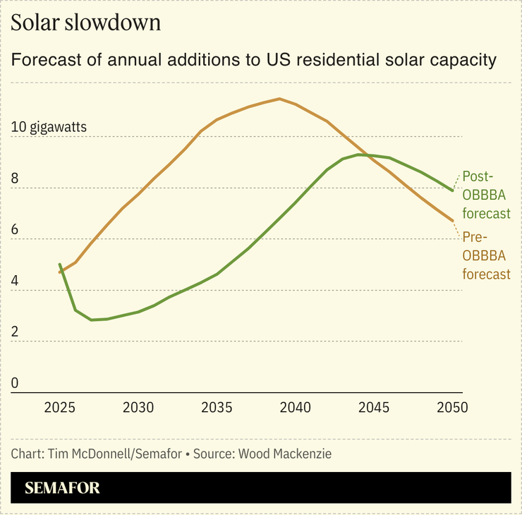 Forecast of annual additions to US residential solar capacity.