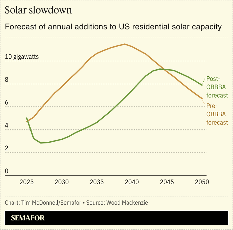 Forecast of annual additions to US residential solar capacity.