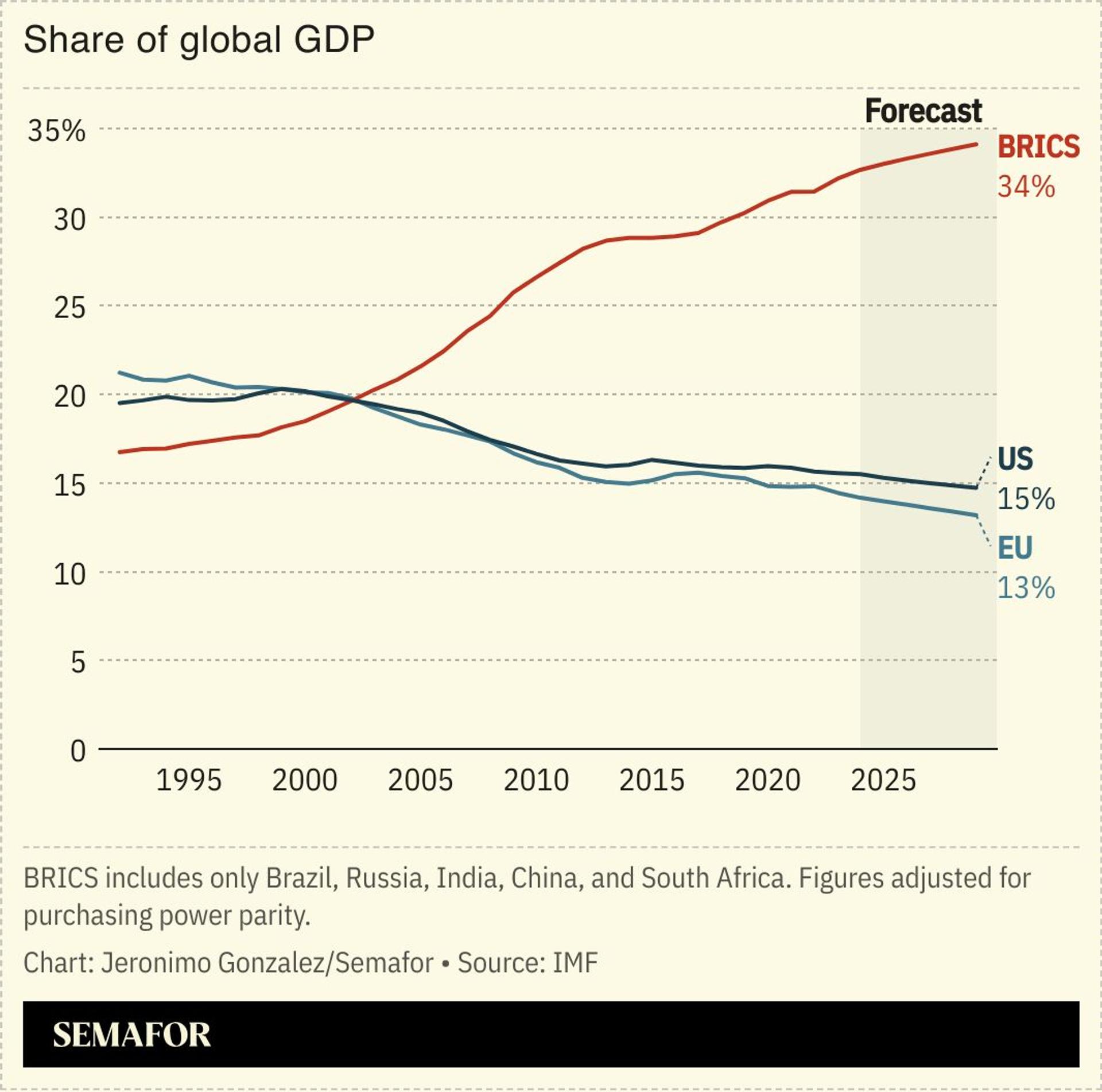 A chart comparing the share of global GDP for Brics, the US, and the EU. 