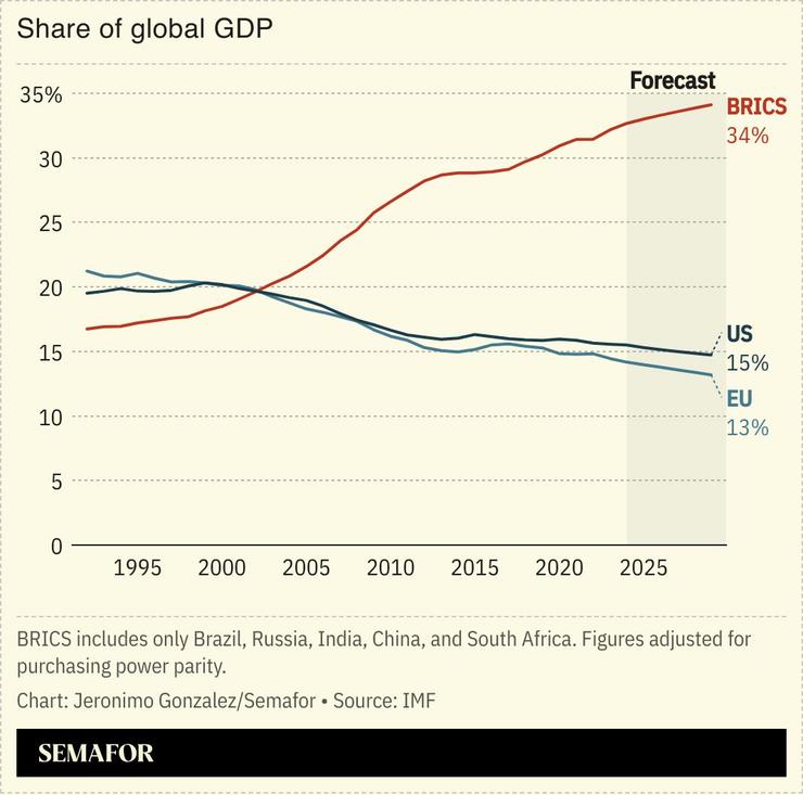A chart comparing the share of global GDP for Brics, the US, and the EU.