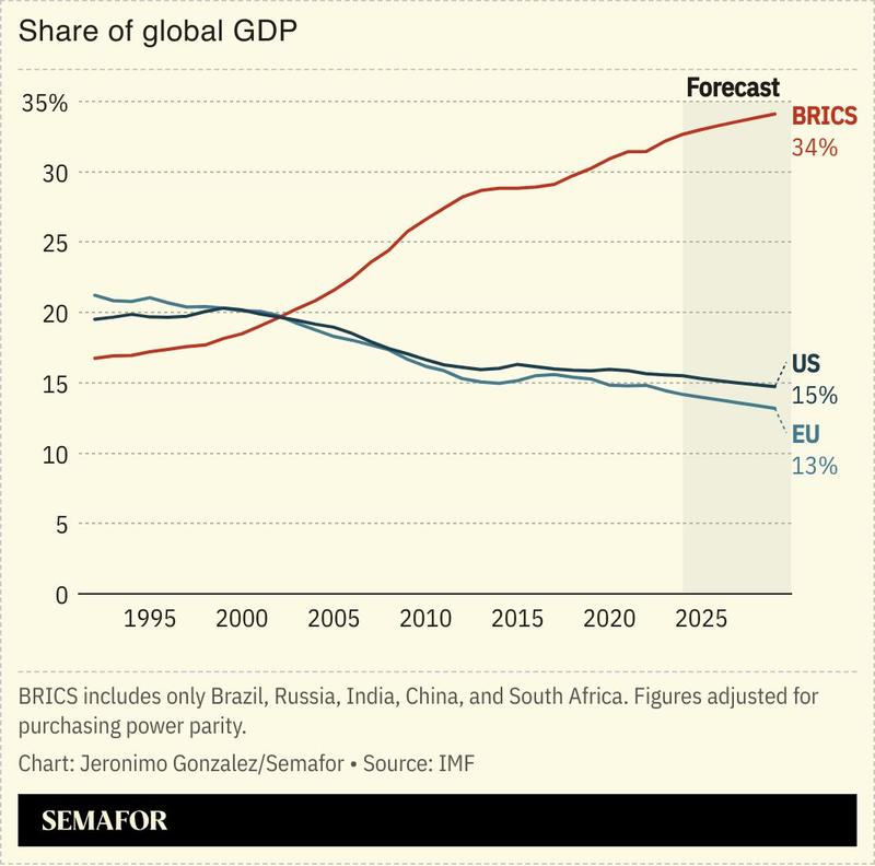 A chart comparing the share of global GDP for Brics, the US, and the EU.
