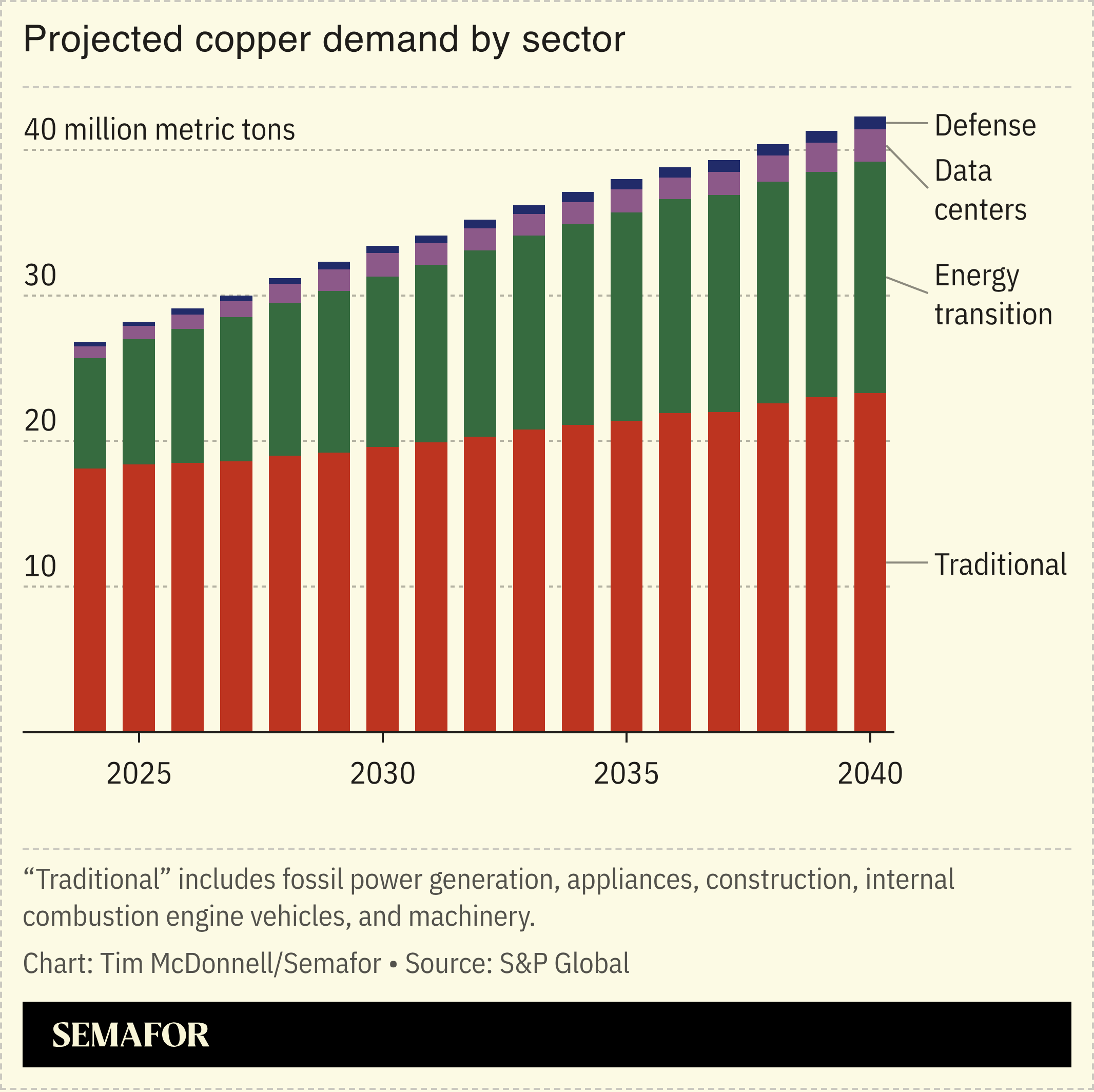 Chart showing projected copper demand by sector