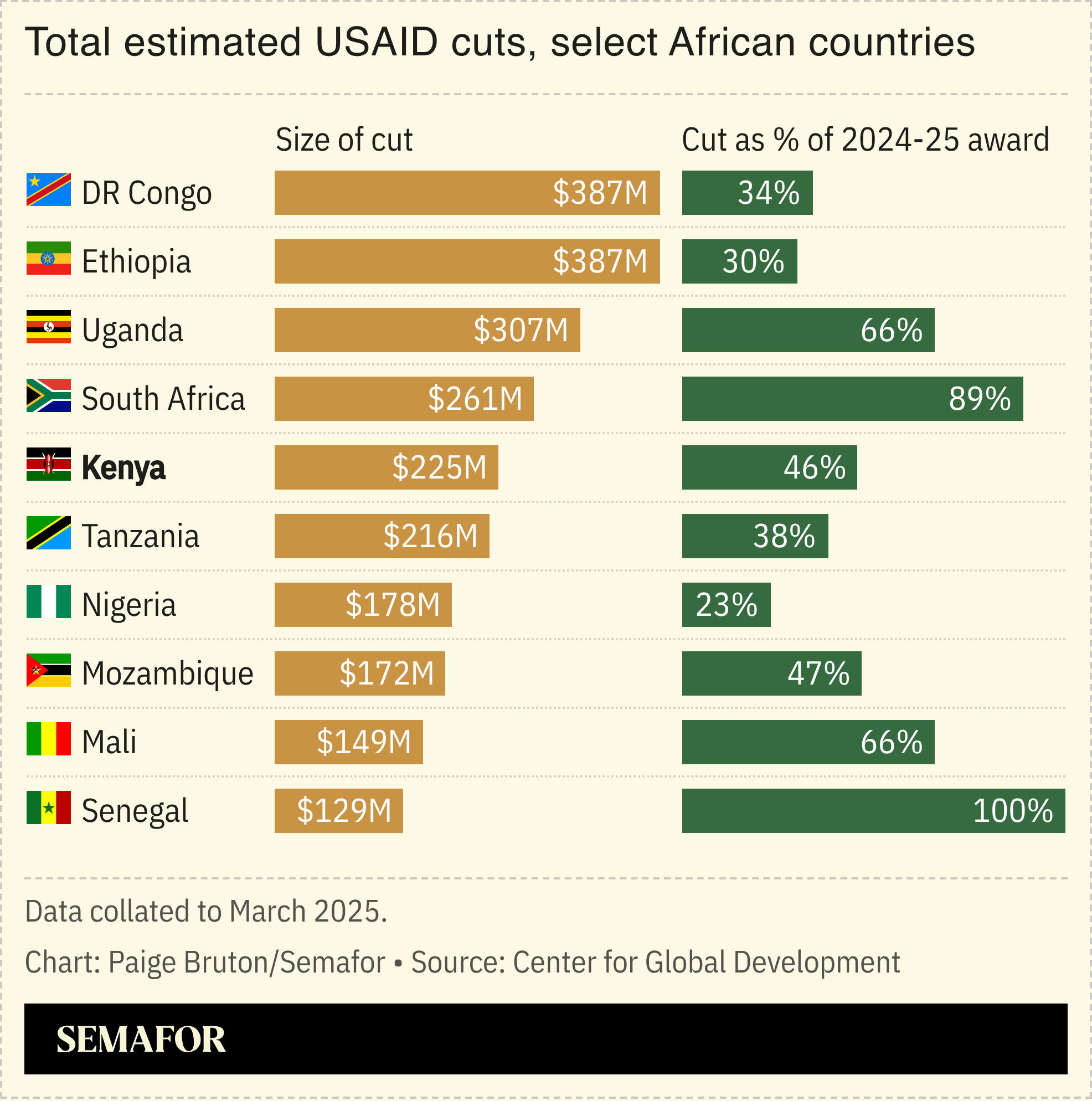 A chart showing the total estimated USAID cuts in select African countries.