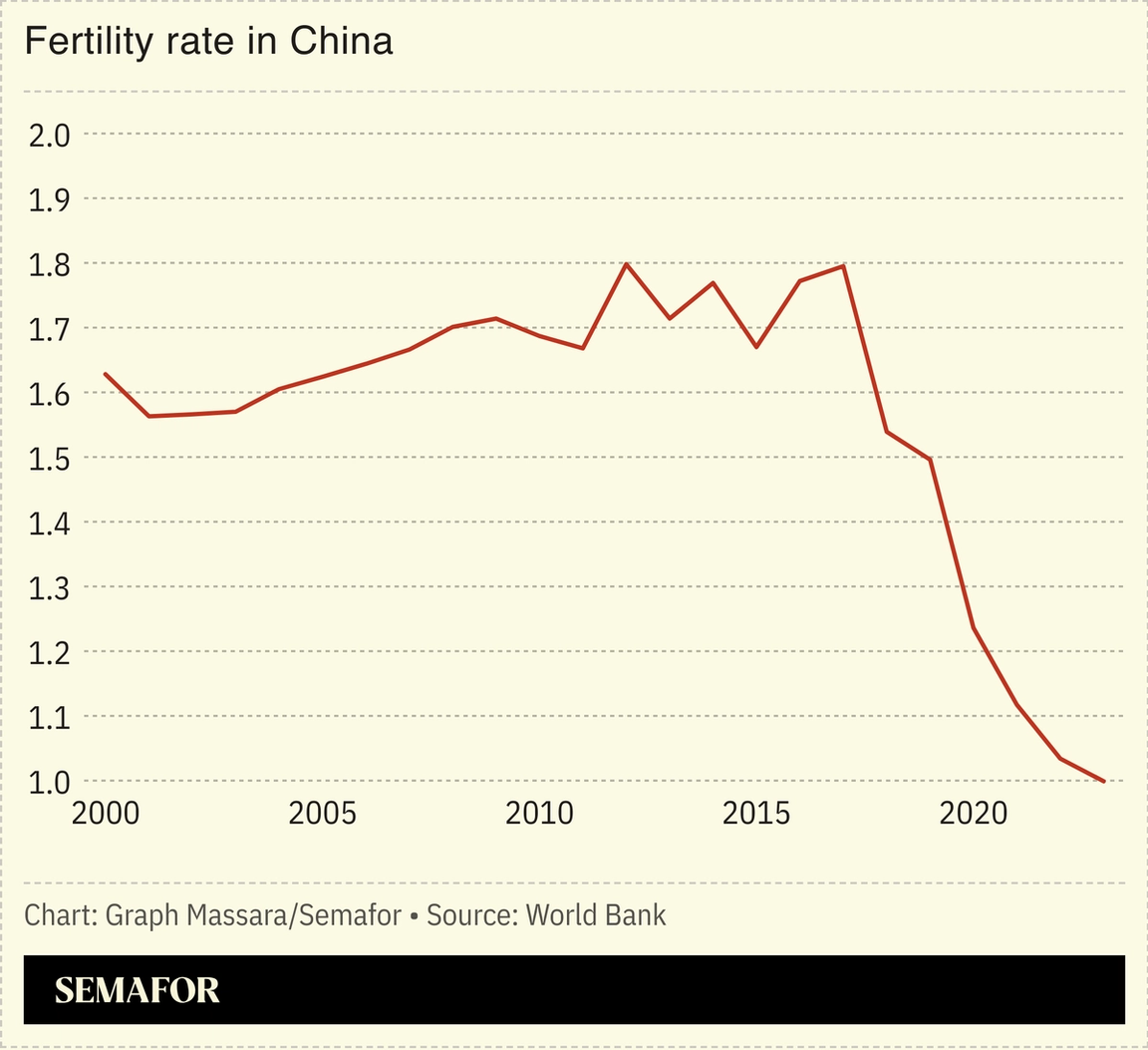 A chart showing China’s fertility rate