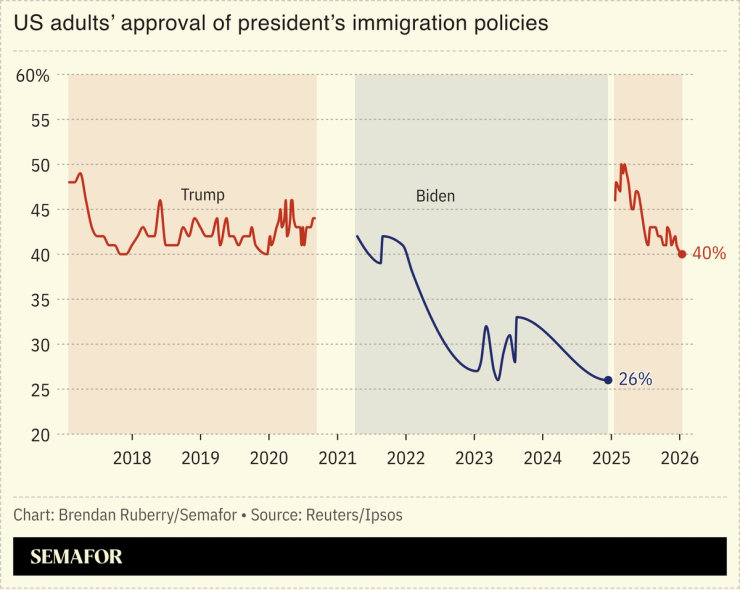 Poll data on US immigration policy approval
