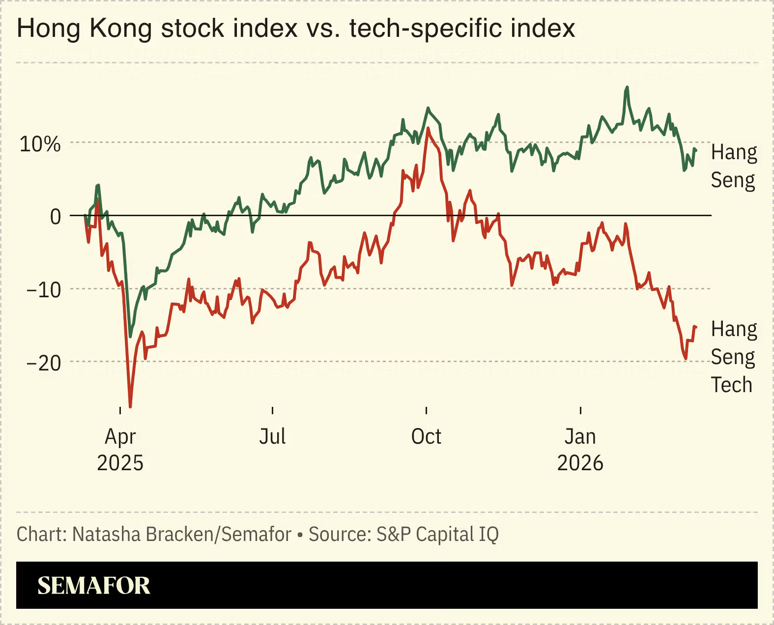 Chart showing Hong Kong stock index performance versus tech-specific index