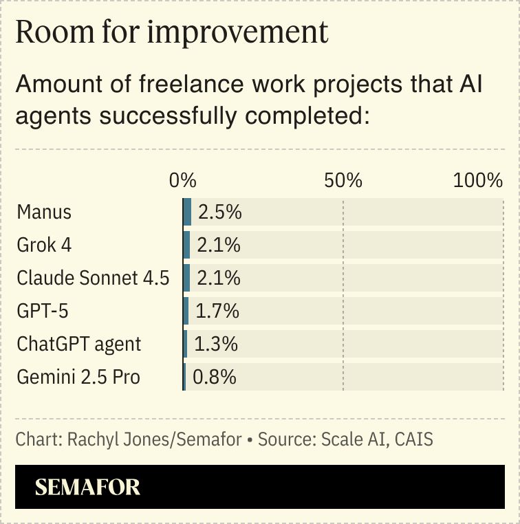 A chart showing the amount of freelance work projects that AI agents successfully completed.