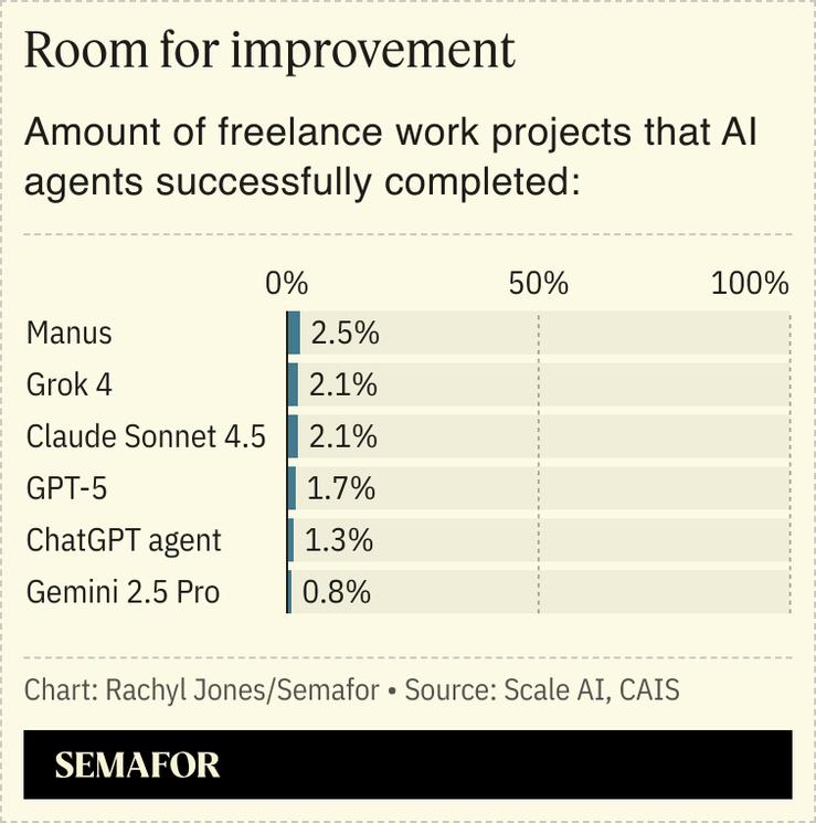 A chart showing the amount of freelance work projects that AI agents successfully completed.