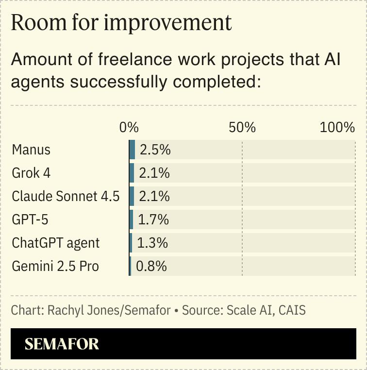 A chart showing the amount of freelance work projects that AI agents successfully completed.