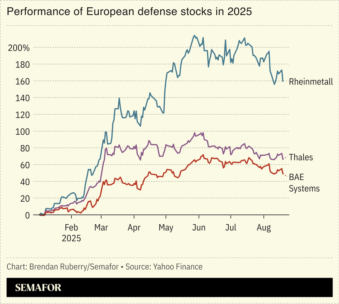 Chart showing performance of European defense stocks in 2025.