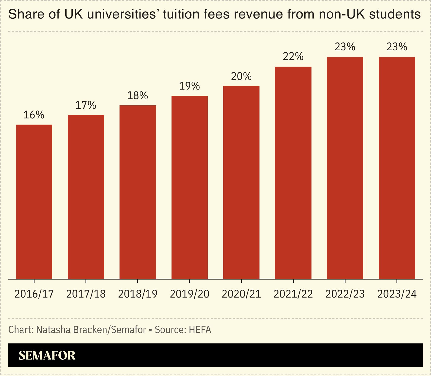  A chart showing the share of UK universities’ tuition fees revenue from non-UK students.