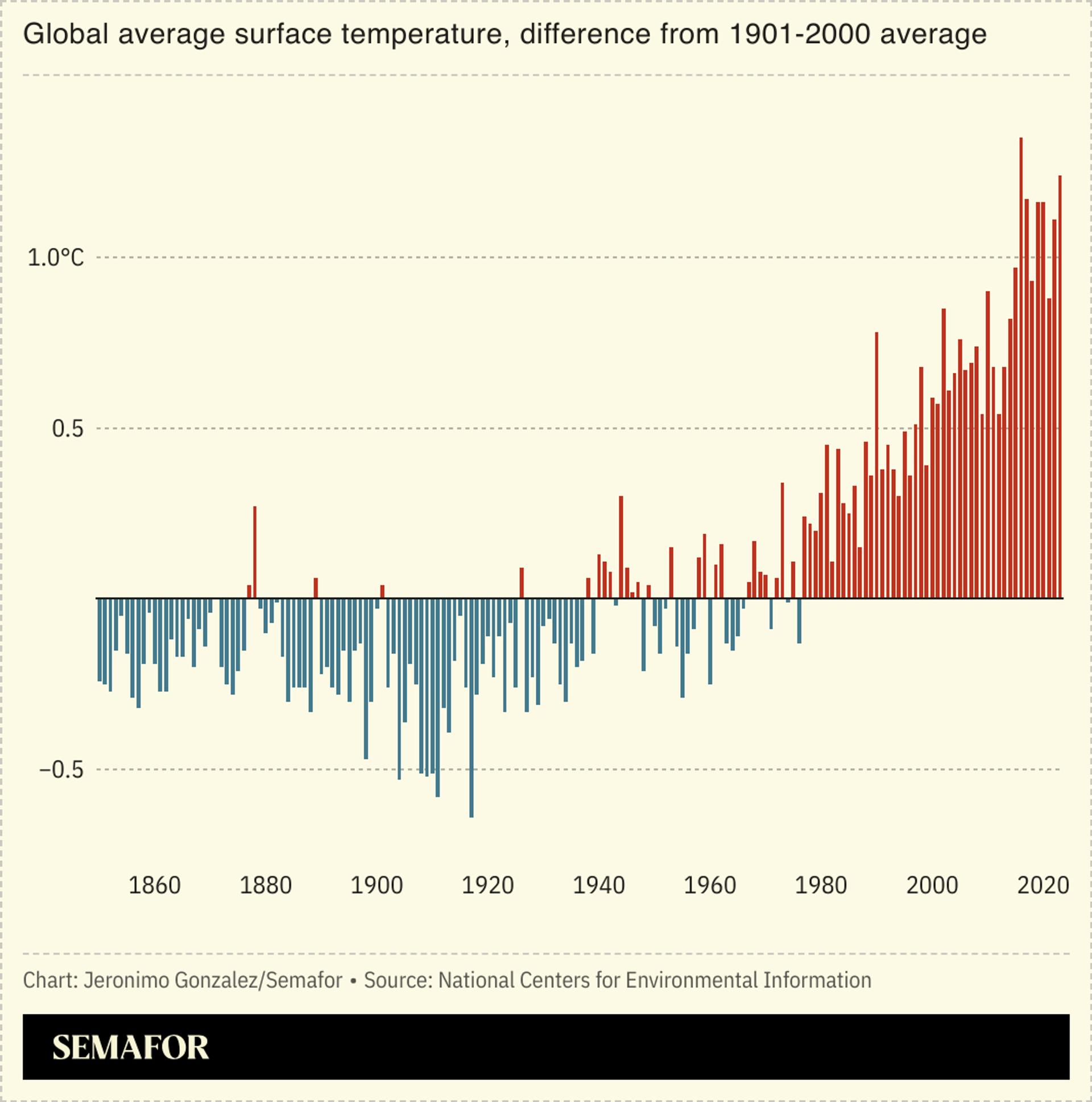 A chart showing the rise in global average surface temperatures.