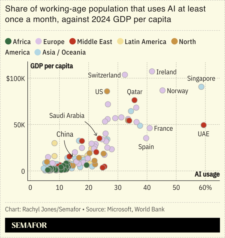 A chart showing the share of working-age population that uses AI at least once a month, against 2024 GDP per capita.