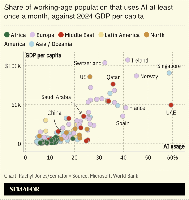 A chart showing the share of working-age population that uses AI at least once a month, against 2024 GDP per capita.