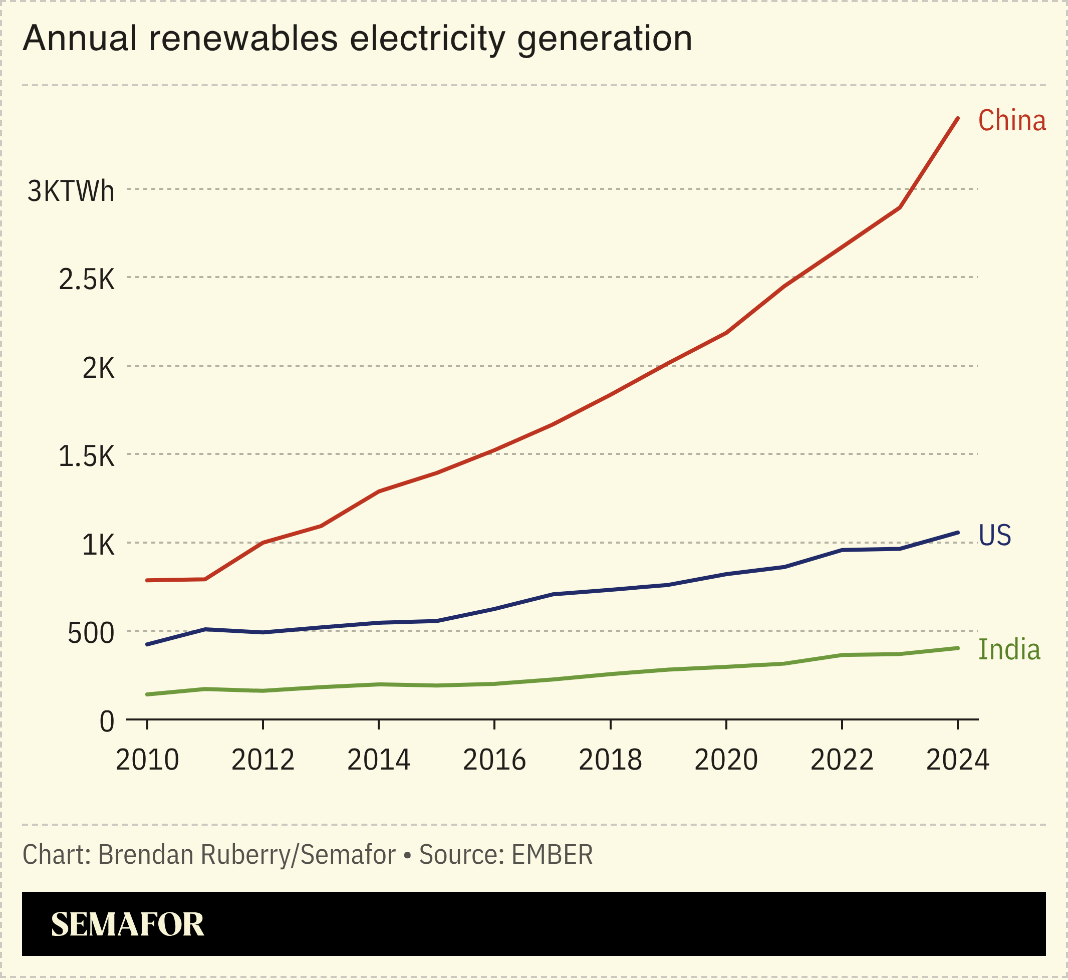 Chart showing US, China, and India annual renewables electricity generation