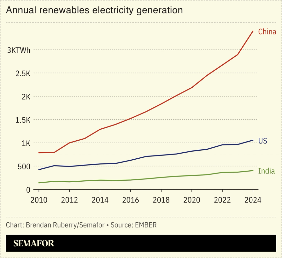 Chart showing US, China, and India annual renewables electricity generation