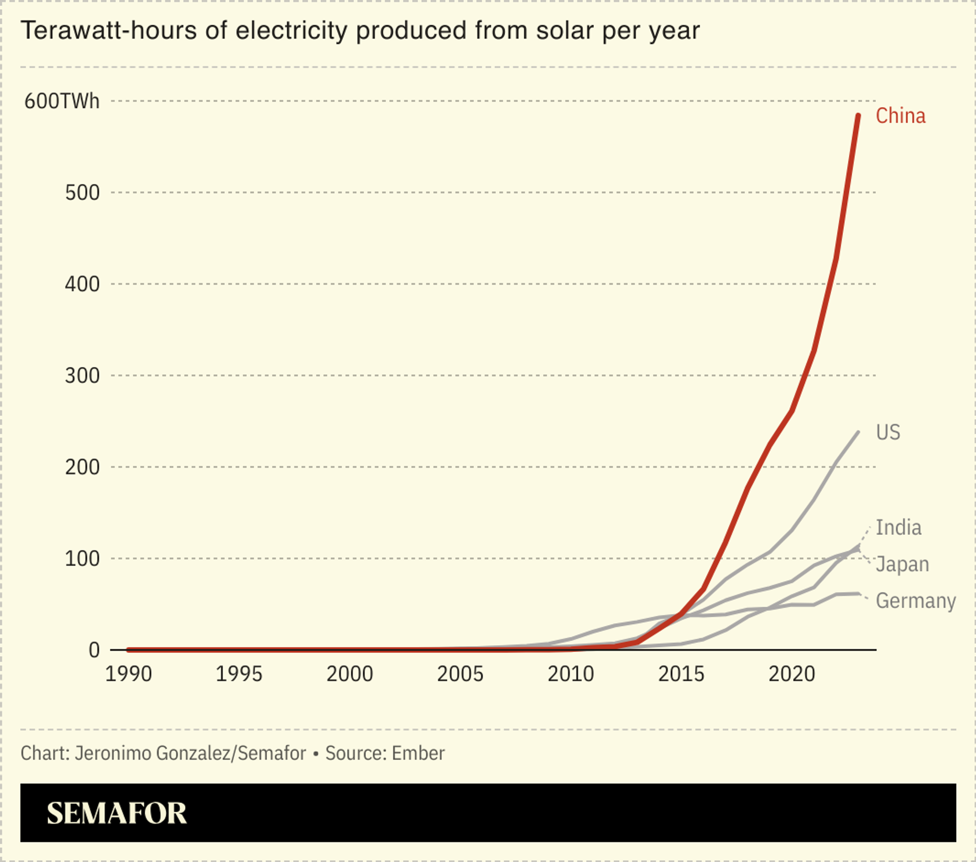 A chart showing the terawatt-hours of electricity produced from solar per year in China and other countries.