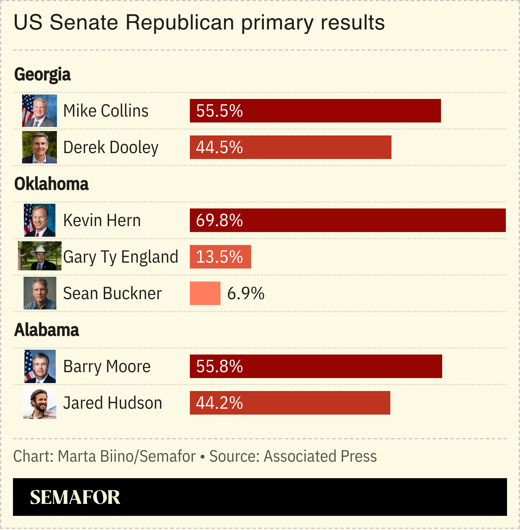 A chart showing which Trump endorsees won Senate primaries.
