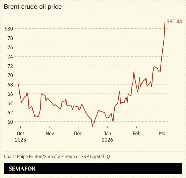 A chart showing the price of Brent crude oil.