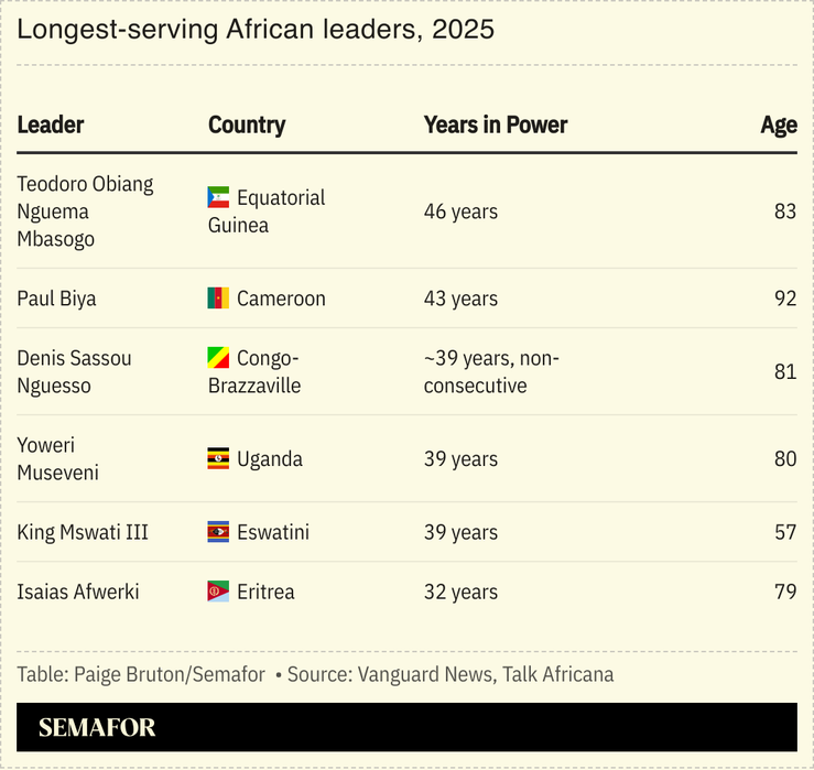 A chart showing the longest serving African leaders.