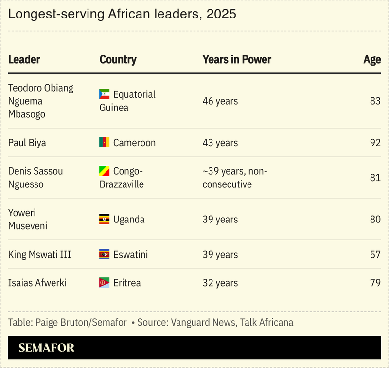 A chart showing the longest serving African leaders.