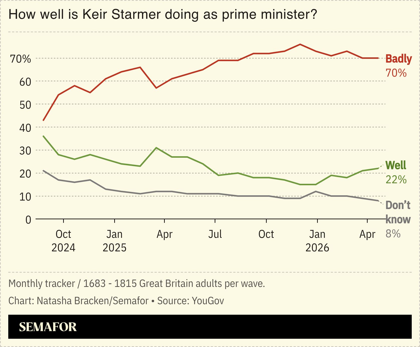 A chart showing how well people think Keir Starmer is doing as prime minister. 