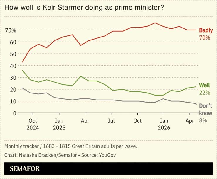 A chart showing how well people think Keir Starmer is doing as prime minister.