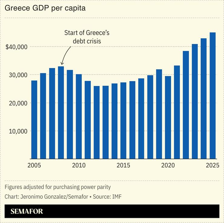 A chart showing Greece’s GDP per capita.