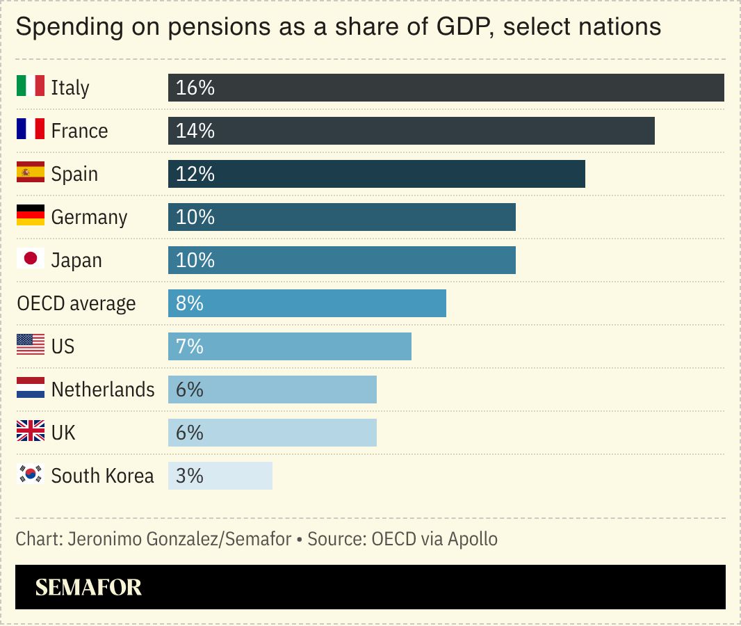 A chart showing pension spending as a share of GDP for several nations. 