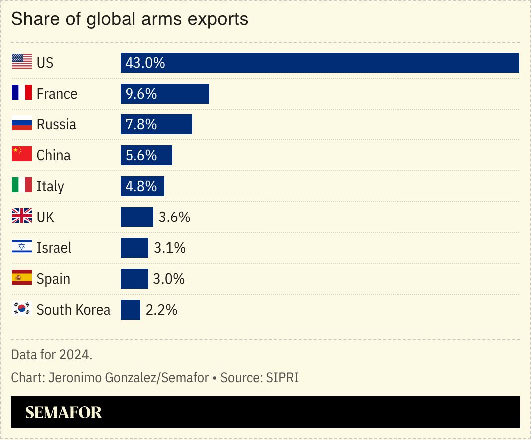 A chart showing the world’s biggest arms exporters. 