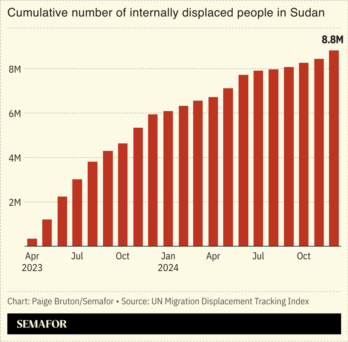 A chart showing the cumulative number of internally displaced people in Sudan since the war began.